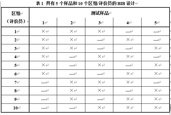 感官分析师看过来，这些是不是让你头疼的感官试验设计？1