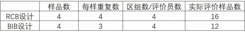 感官分析师看过来，这些是不是让你头疼的感官试验设计？4