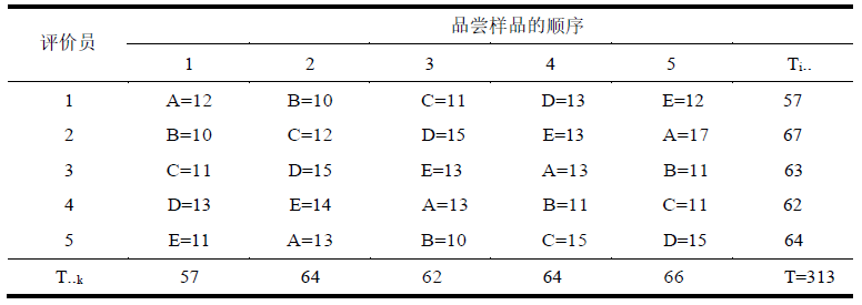 感官分析师看过来，这些是不是让你头疼的感官试验设计？5