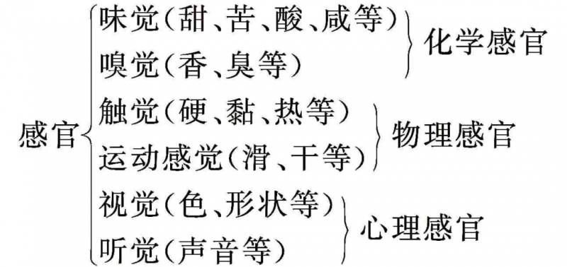 感官评价实施有困难？对照来找原因！