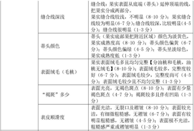 【产品感官】如何准确、详细地评价桃的感官品质？3