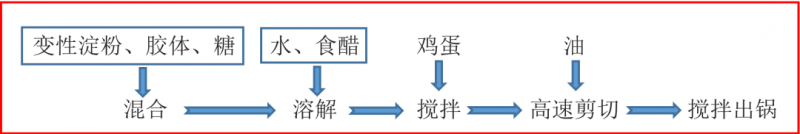 【产品感官】影响沙拉酱风味的因素有哪些?1