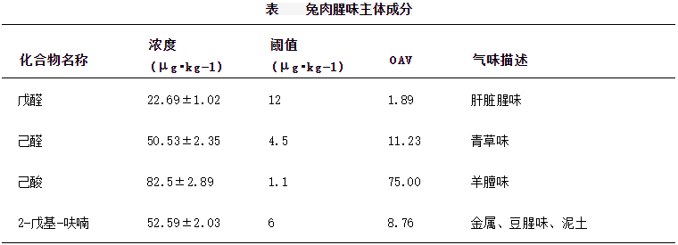 【产品感官】关于兔肉“腥味”，不知道这些，别说自己是吃货！