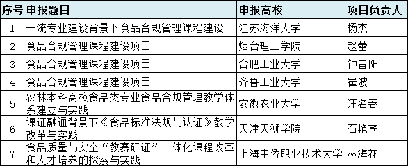 教育部2022年第二批产学合作协同育人项目·富美特立项名单公示2