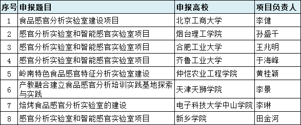 教育部2022年第二批产学合作协同育人项目·富美特立项名单公示3