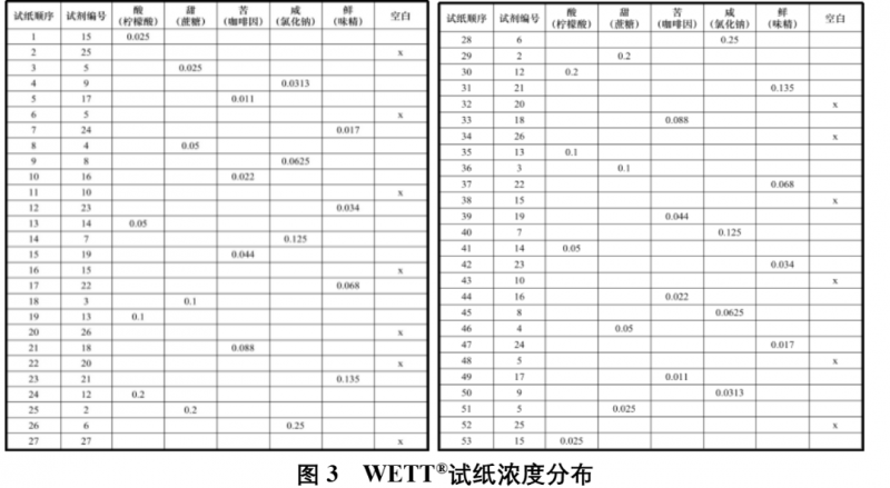 WETT®味觉测试2