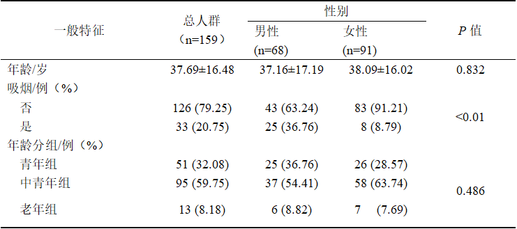 研究对象基本特征描述