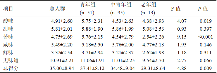 味觉功能水平与年龄呈负相关趋势1