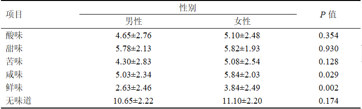 女性的味觉功能水平优于男性
