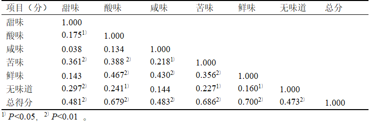 单项味觉得分间有较显著的相关性