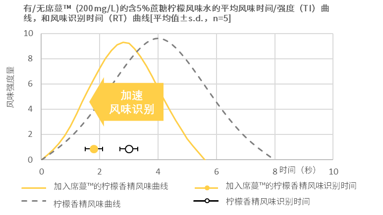 2023感官实践申报案例展示：零糖含橙汁碳酸饮料新品合成甜味剂甜感优化、果汁感、新鲜感提升1