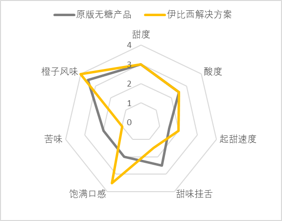 2023感官实践申报案例展示：零糖含橙汁碳酸饮料新品合成甜味剂甜感优化、果汁感、新鲜感提升2
