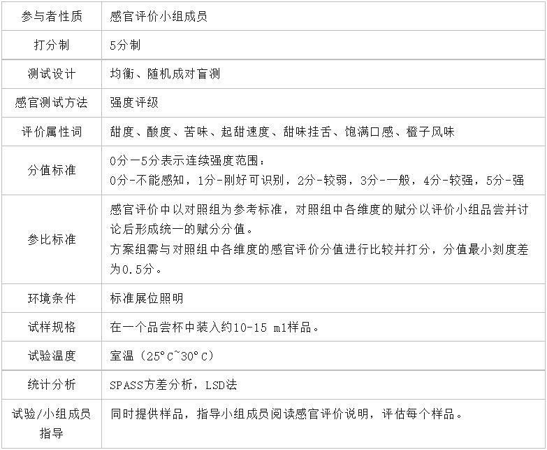 2023感官实践申报案例展示：零糖含橙汁碳酸饮料新品合成甜味剂甜感优化、果汁感、新鲜感提升3