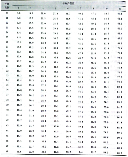 感官评价6:偏爱检验5