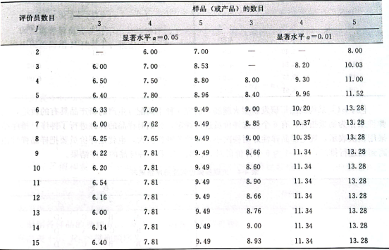 感官评价7:排序检验法6