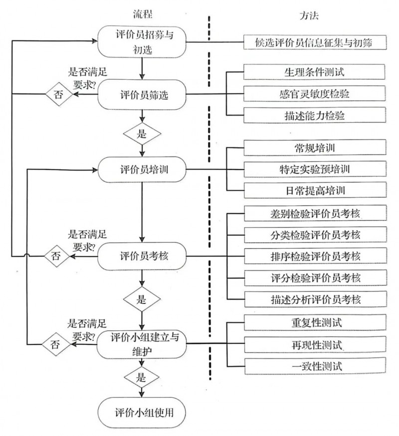 为什么要建立感官评价小组？谁来建？