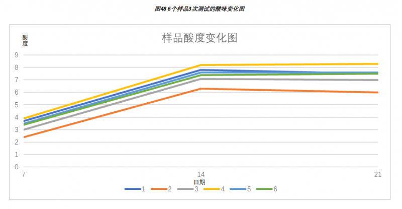 18-电子舌 酸奶滋味-3