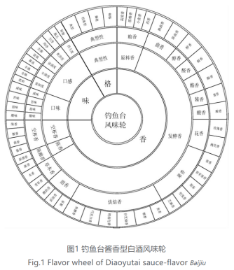 酱香型白酒风味轮(包含其异嗅味风味轮)及案例分享