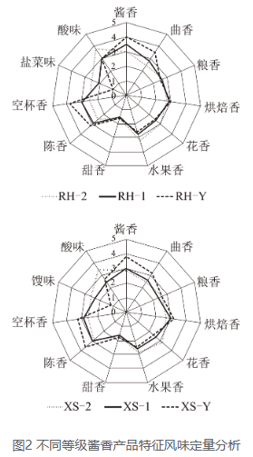 酱香型白酒风味轮(包含其异嗅味风味轮)及案例分享