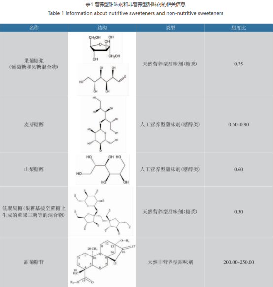 甜味剂在不同ph和温度下，甜味有何变化？