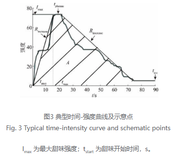 甜味剂在不同ph和温度下，甜味有何变化？