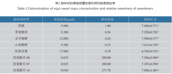 甜味剂在不同ph和温度下，甜味有何变化？