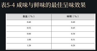 咸味与其它味复合使用会有怎样的味觉体验？