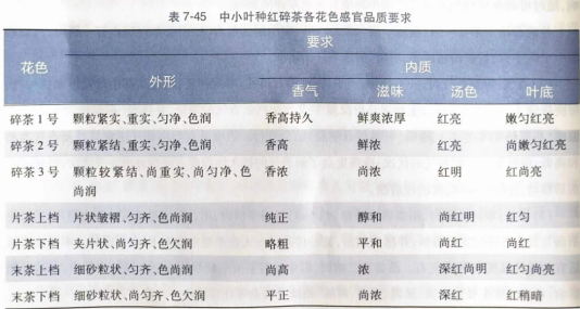 红碎茶、工夫红茶和小种红茶