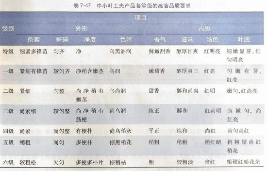 红碎茶、工夫红茶和小种红茶