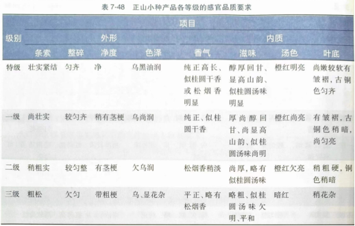 红碎茶、工夫红茶和小种红茶