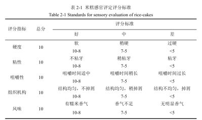 加入淀粉酶的米糕品质真的提升了吗？
