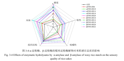 加入淀粉酶的米糕品质真的提升了吗？