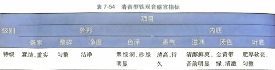 感官鉴别乌龙茶、白茶、黄茶品质