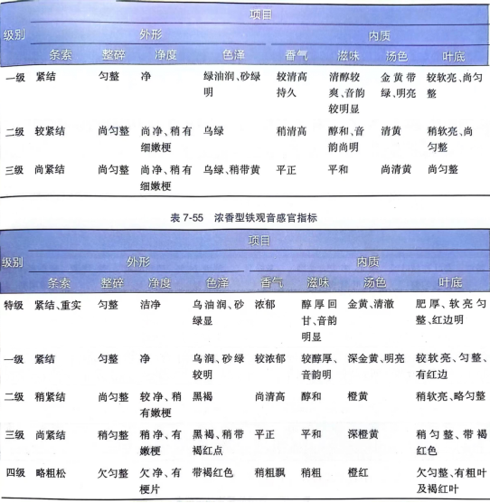 感官鉴别乌龙茶、白茶、黄茶品质