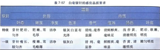 感官鉴别乌龙茶、白茶、黄茶品质