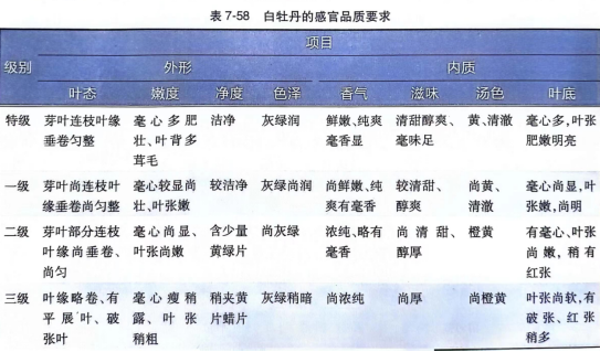 感官鉴别乌龙茶、白茶、黄茶品质