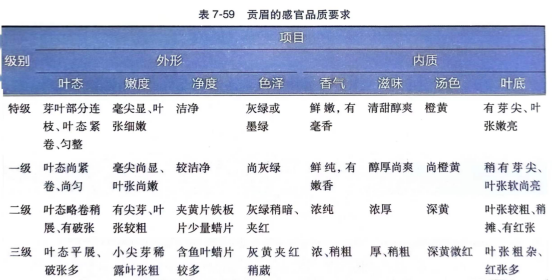 感官鉴别乌龙茶、白茶、黄茶品质