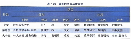 感官鉴别乌龙茶、白茶、黄茶品质