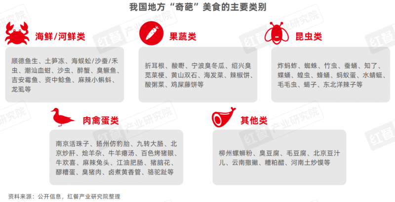 《地方“奇葩”美食研究报告2024》发布：奇特风味挑战大众味蕾，生腌、牛杂等发展潜力大