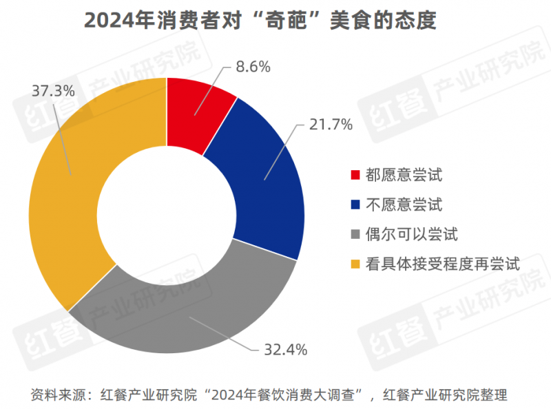 《地方“奇葩”美食研究报告2024》发布：奇特风味挑战大众味蕾，生腌、牛杂等发展潜力大